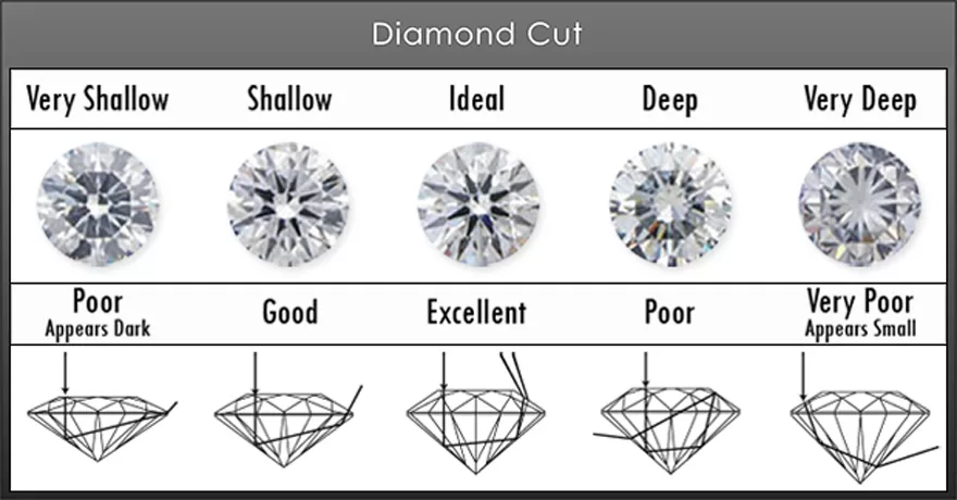 Vết cắt kim cương có thể dùng để định giá trị của viên kim cương