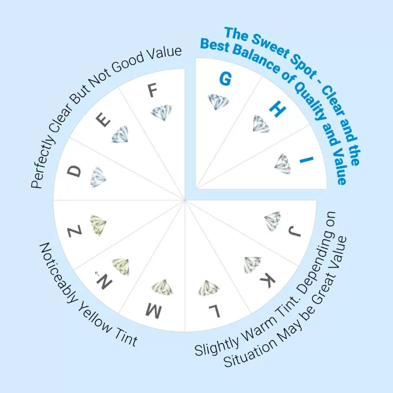 biểu đồ đánh giá màu sắc kim cương